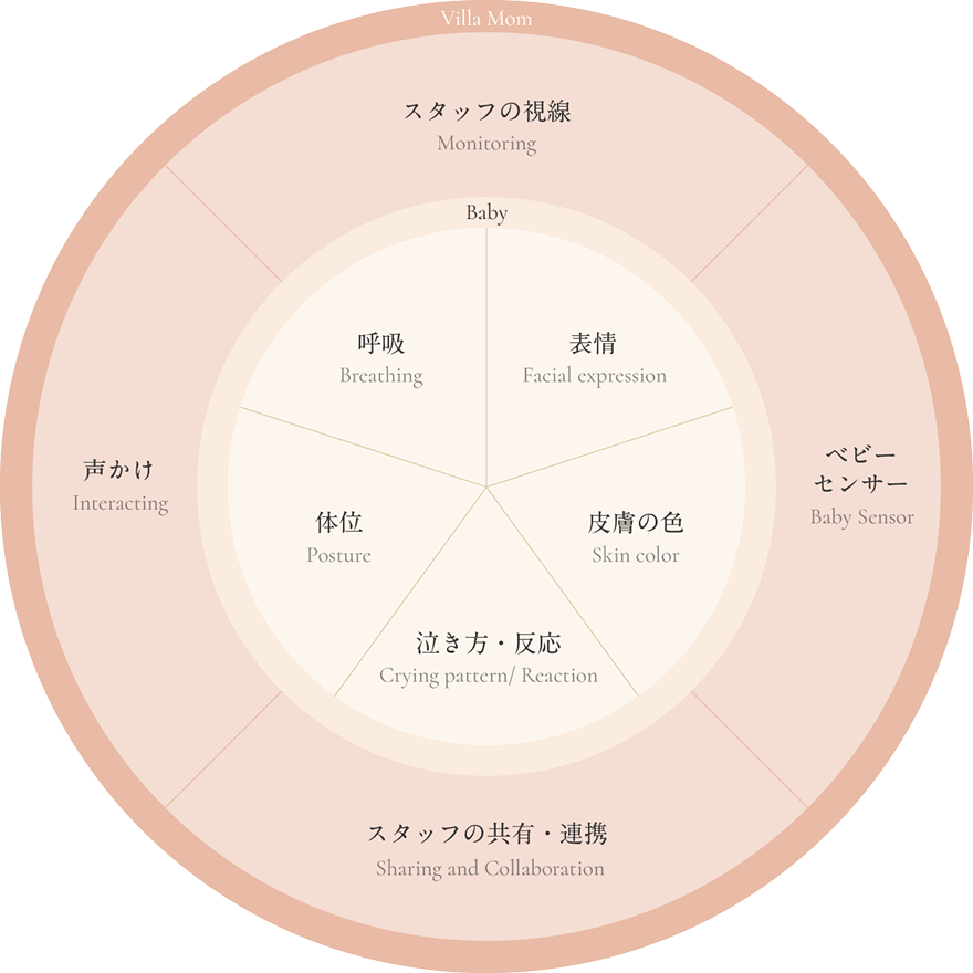 ベビールームでは、赤ちゃんの状窓に気づくためのベビーセンサーも使用しています。